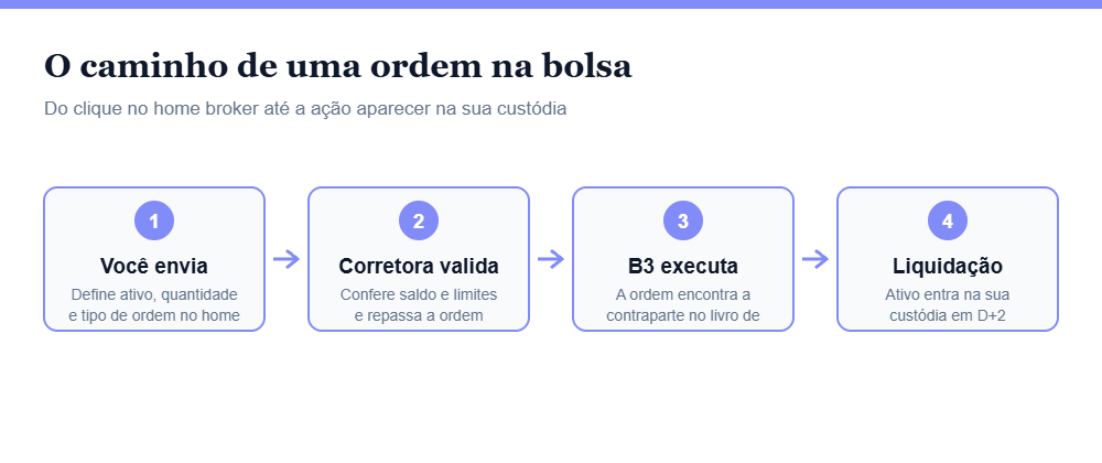 Diagrama mostrando as quatro etapas do envio de uma ordem no home broker até a liquidação Diagrama mostrando as quatro etapas do envio de uma ordem no home broker até a liquidação