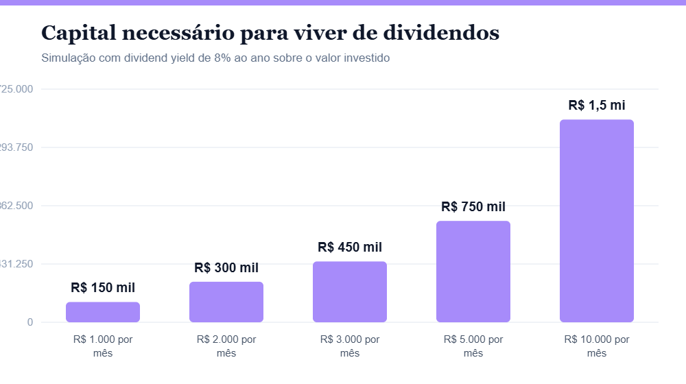Gráfico mostrando quanto capital é necessário para gerar cada faixa de renda mensal com dividendos Gráfico mostrando quanto capital é necessário para gerar cada faixa de renda mensal com dividendos