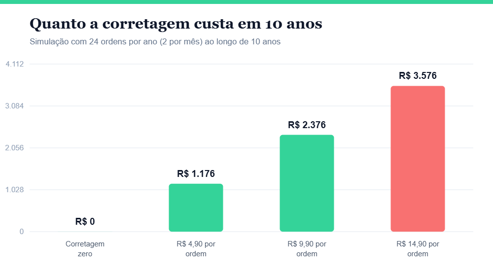 Gráfico comparando o custo acumulado de corretagem em 10 anos com diferentes taxas por ordem Gráfico comparando o custo acumulado de corretagem em 10 anos com diferentes taxas por ordem