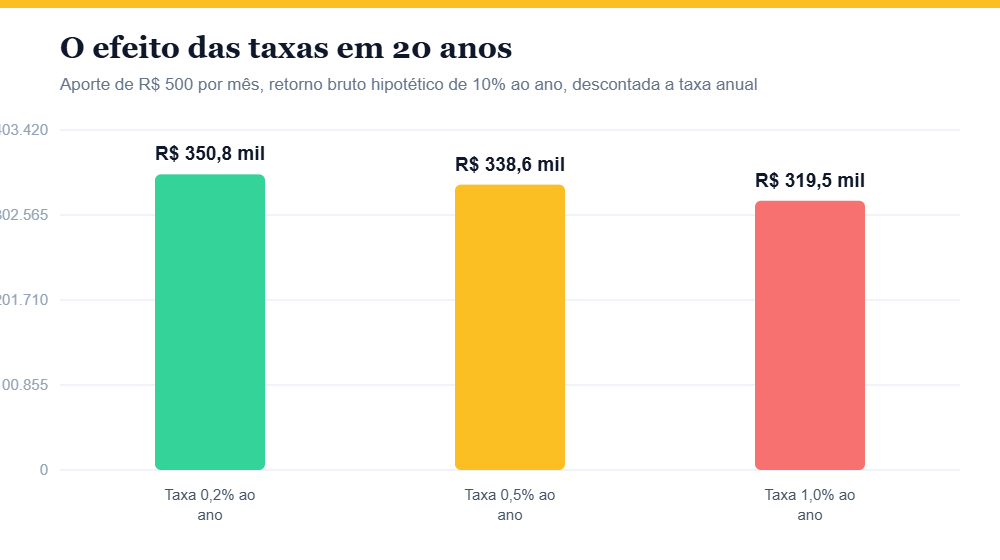 Gráfico mostrando quanto as taxas anuais reduzem o patrimônio acumulado em 20 anos