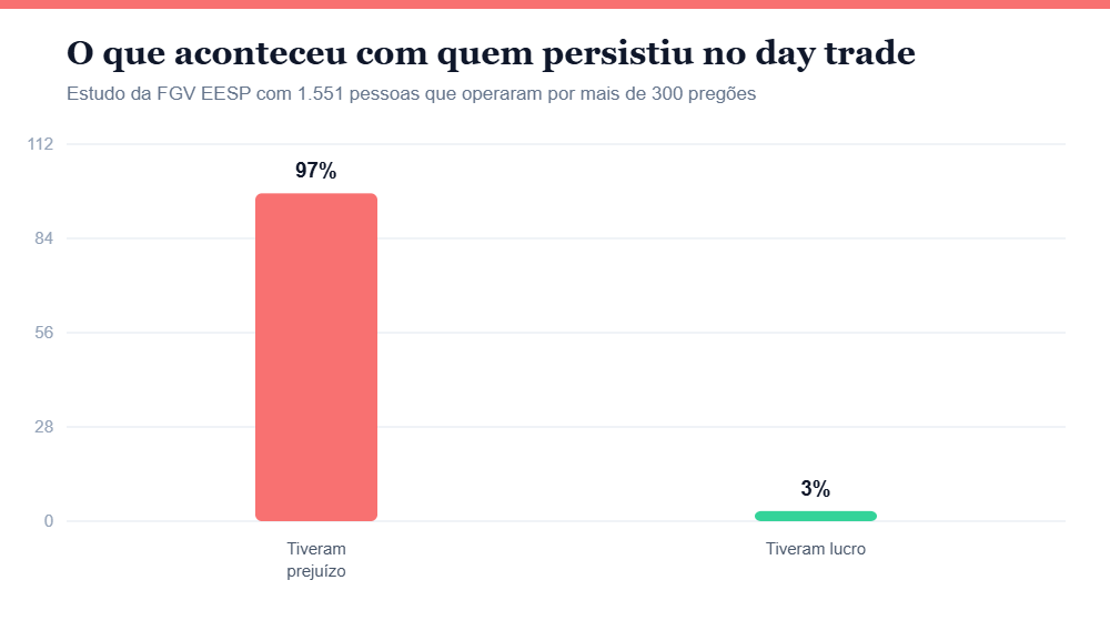 Gráfico mostrando que 97% dos day traders persistentes tiveram prejuízo segundo estudo da FGV Gráfico mostrando que 97% dos day traders persistentes tiveram prejuízo segundo estudo da FGV