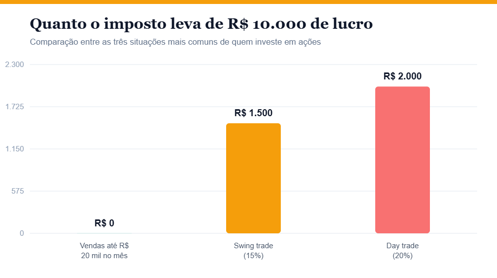 Gráfico comparando o imposto devido sobre R$ 10 mil de lucro em cada modalidade Gráfico comparando o imposto devido sobre R$ 10 mil de lucro em cada modalidade