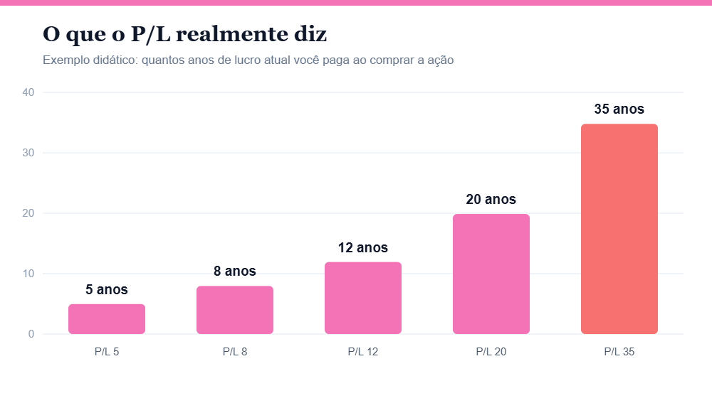 Gráfico ilustrando quantos anos de lucro são pagos em cada nível de P/L