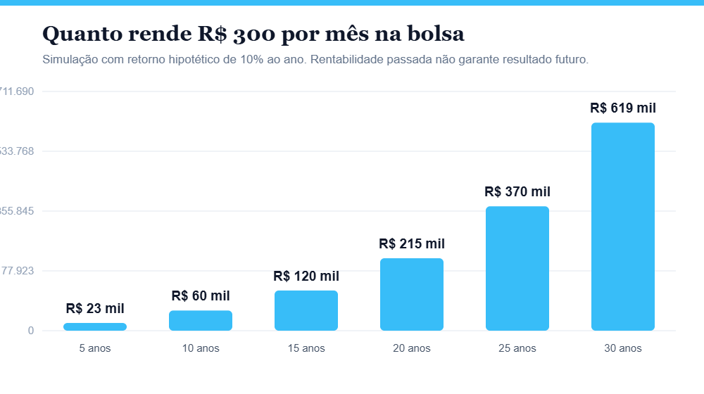 Gráfico de barras mostrando a evolução de aportes de R$ 300 por mês a 10% ao ano ao longo de 30 anos