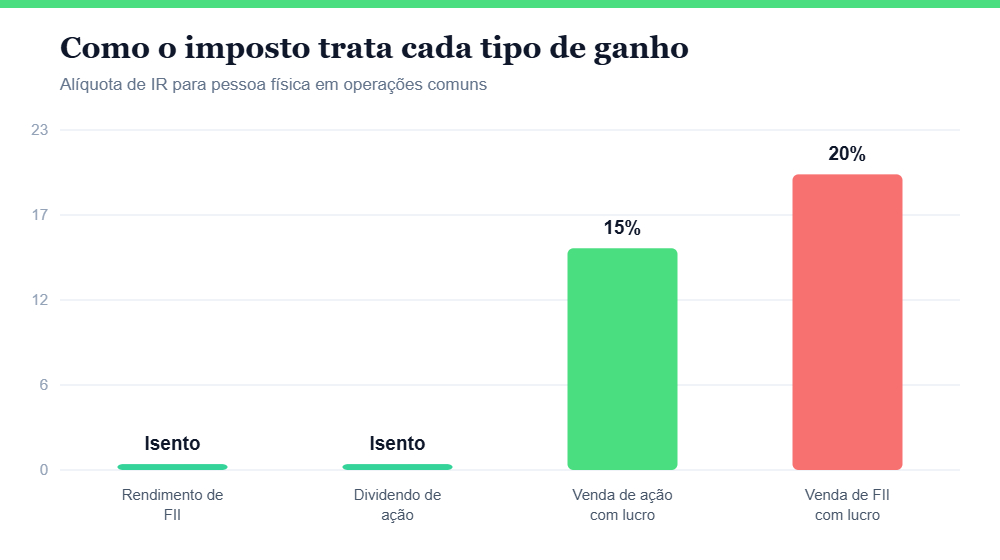 Gráfico comparando as alíquotas de imposto de renda sobre FIIs e ações